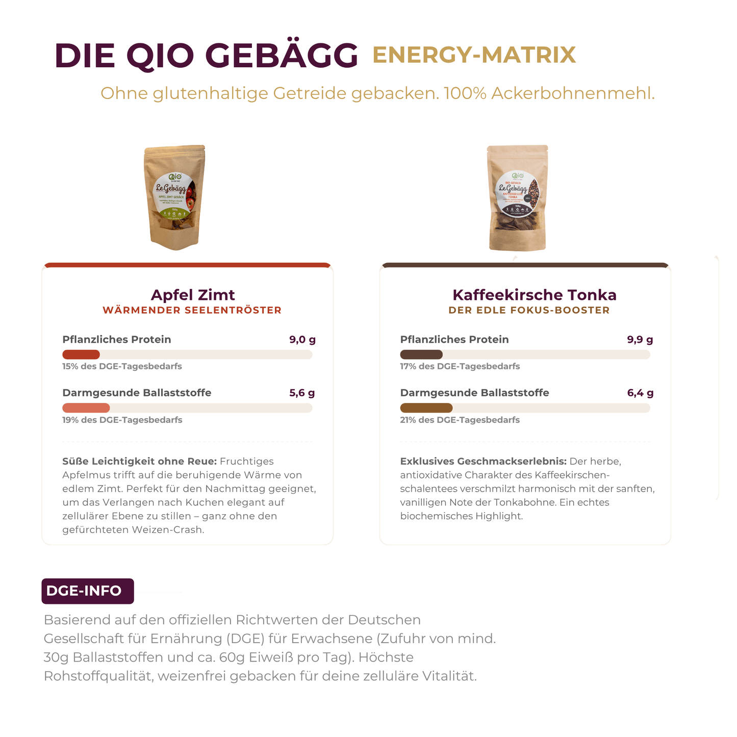 QIO Gebägg ENERGY-MATRX mit Nährwertvergleich nach DGE