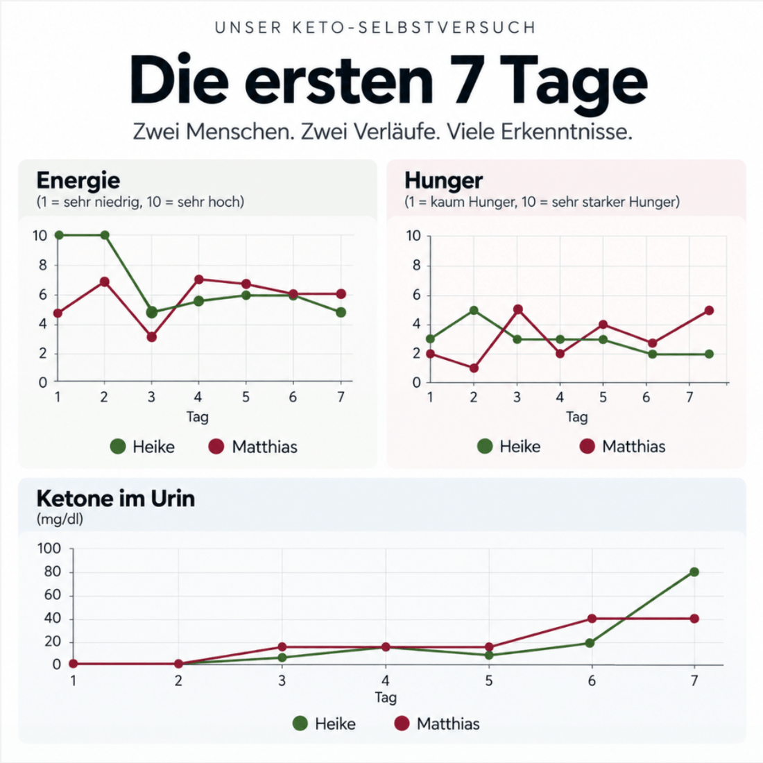 Infografik zum Keto-Selbstversuch: Die Energie-, Hunger- und Ketonwerte von Heike und Matthias während der ersten sieben Tage im Vergleich.