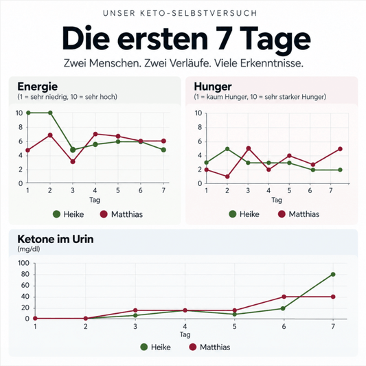 Infografik zum Keto-Selbstversuch: Die Energie-, Hunger- und Ketonwerte von Heike und Matthias während der ersten sieben Tage im Vergleich.