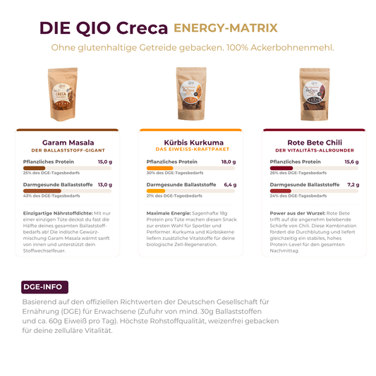 QIO Creca ENERGY-MATRIX mit Nährwertvergleich DGE